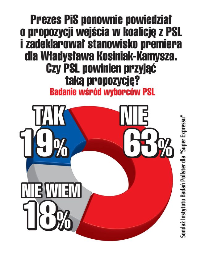 SG SONDAŻ Koalicja PSL z PiS