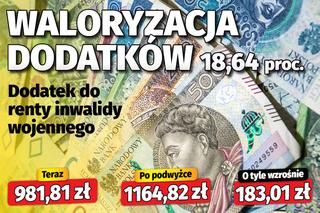 Waloryzacja dodatków (18,64 proc.) 