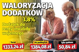 Waloryzacja dodatków do emerytur 3,8 proc.