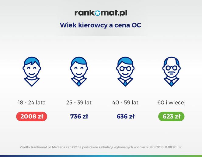 Stawka OC w 2017 r. w zalezności od wieku kierowcy