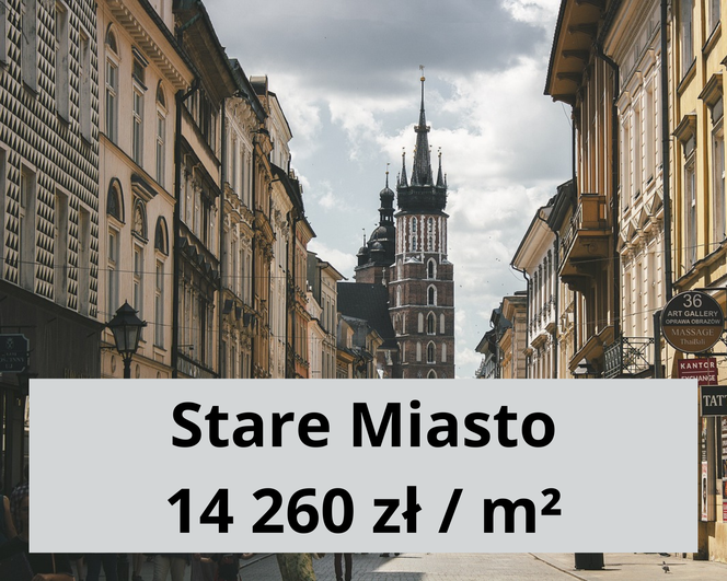 Najdroższą dzielnicą w Krakowie jest Dzielnica I Stare Miasto. Średnia cena ofertowa 1 mkw. mieszkania wynosi tutaj 14 260 zł, jednak najdroższe mieszkania w tej dzielnicy kosztują nawet 40 tys. zł/mkw.
