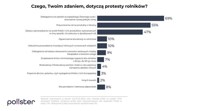 Polacy o protestach rolników