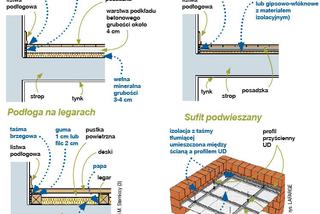 Sposoby na wyciszenie stropu