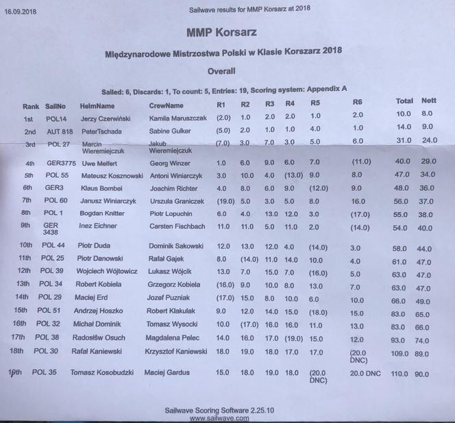 Mistrzostwa Polski klasy Korsarz - Węgorzewo 2018 - wyniki