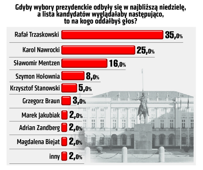 Sondaż prezydencki 