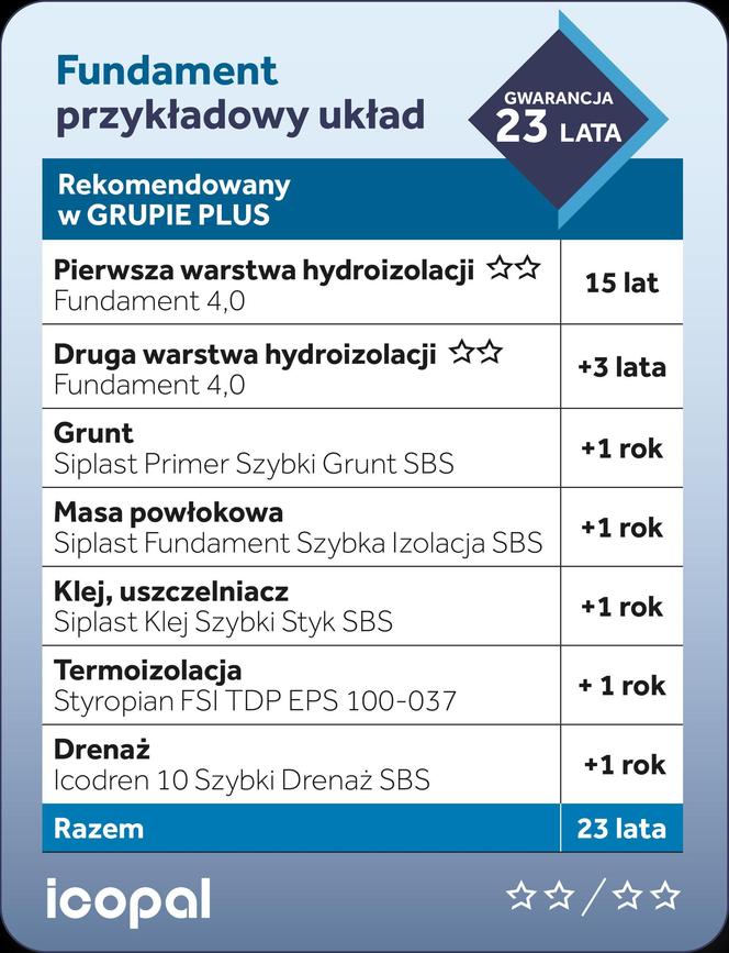 Gwarancja Jakości Icopal