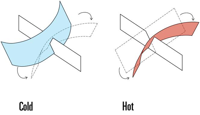 Diagram pokazujący możliwości termobimetali