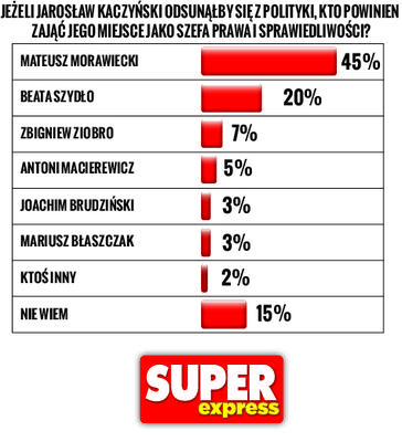 Słupki sondaż: Morawiecki za Kaczyńskiego 