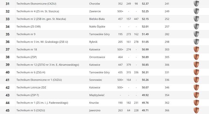 Ranking Perspektywy techników w województwie śląskim 2023 . Najlepsze technika na Śląsku