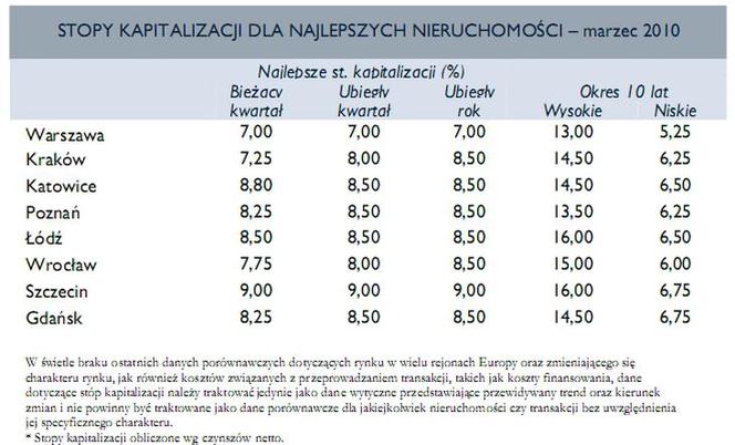 Stopy kapitalizacji dla najlepszych nieruchomości - marzec 2010