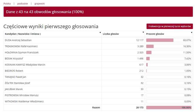 Wyniki wyborów prezydenckich 2020 - Białystok, podlaskie, Suwałki, Łomża [OFICJALNE WYNIKI PKW]
