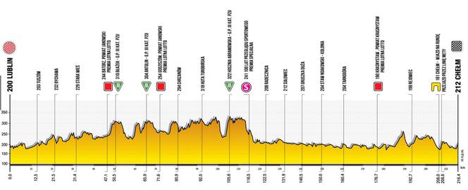 Etap 1 TdP 2021 Lublin - Chełm