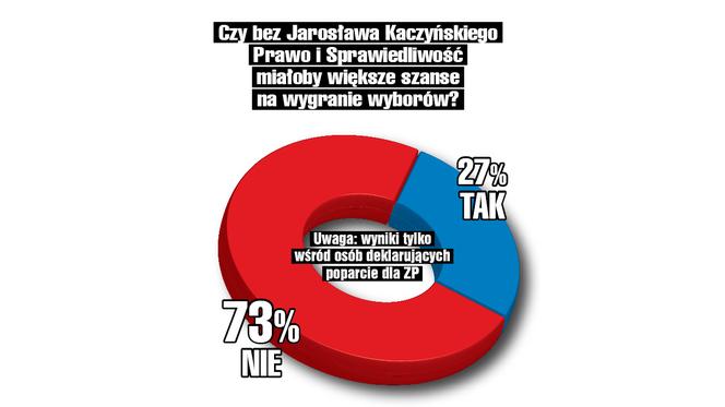 Serek sondażowy Kaczyński