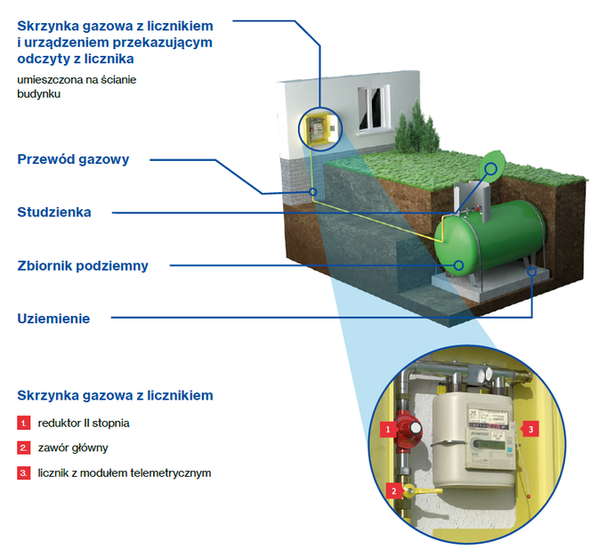 Zbiornik Na Gaz Płynny Jakie Formalności Jakie Koszty