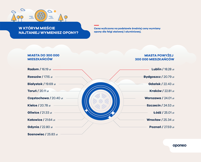 Ranking miast przyjaznych kierowcom - infografiki