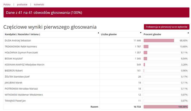 Wyniki wyborów prezydenckich 2020 - Białystok, podlaskie, Suwałki, Łomża [OFICJALNE WYNIKI PKW]