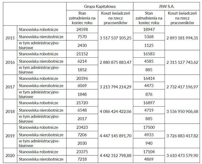 Zatrudnienie i zarobki w JSW w latach 2015-2024. W 9 lat płace wzrosły o blisko 4 mld zł