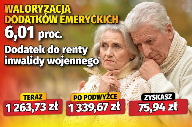 Waloryzacja 6,01 proc. dodatków emeryckich