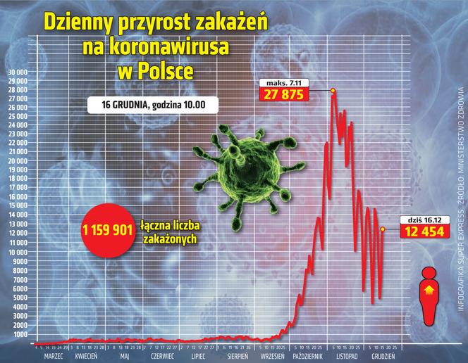 wirus Polska przyrost dzienny 16 12 2020