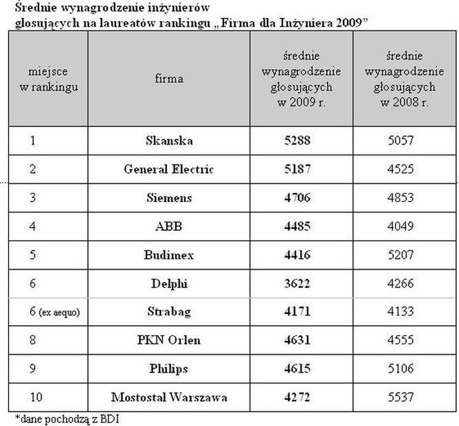 Wynagrodzenie inżyniera