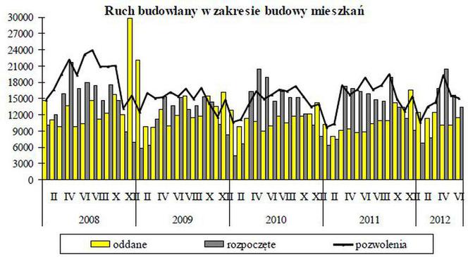 Budownictwo mieszkaniowe, I pólrocze 2012