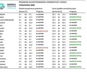 Pogoda długoterminowa IMGW zima 2024/2025