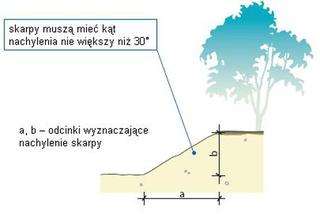 Wykopy w łatwym i trudnym gruncie. Jak kopać fundamenty w glinie i piaskach?