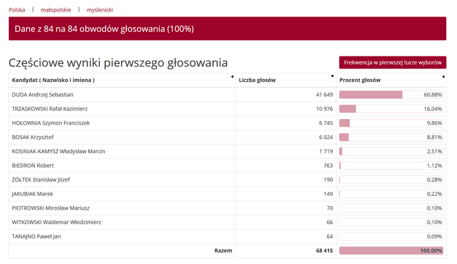 Wybory prezydenckie 2020. Jak głosowali mieszkańcy woj. małopolskiego w miastach i powiatach?