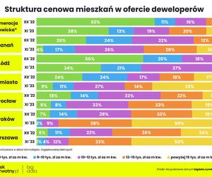 Ceny nowych mieszkań - listopad 2023 (wstępne dane) / rynekpierwotny.pl