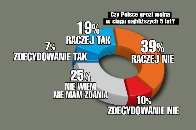 Czy Polsce grozi wojna w ciągu najbliższych 5 lat?