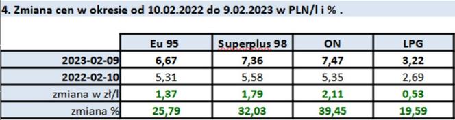 Zmiana cen w okresie od 10.02.2022 do 9.02.2023 w PLN