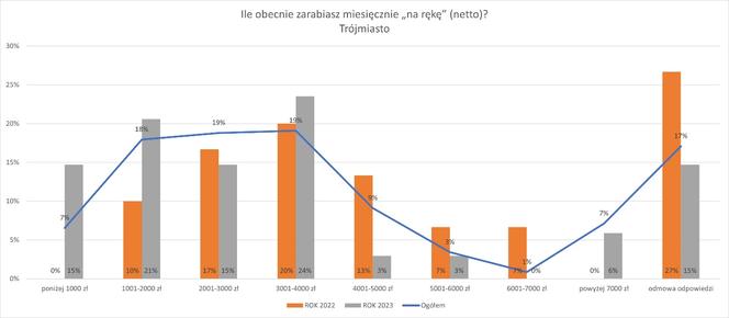 Jak i za ile pracują polscy studenci? ‘Jest rozwarstwienie w płacach’