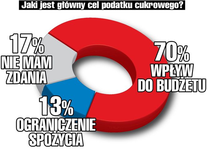 podatek cukrowy 2025