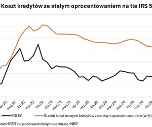 Zdolność kredytowa czeka na cięcia stóp procentowych