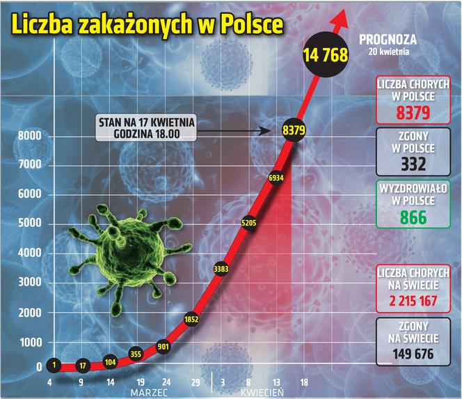 Koronawirus - 17.04.2020 - zobacz najnowsze wykresy