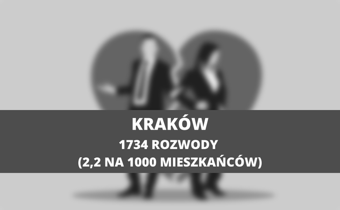 Małopolska. Tutaj do rozwodów dochodzi najczęściej: KRAKÓW