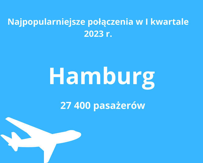 Dokąd najchętniej latamy z Gdańska? Niektóre miejsca mogą zadziwić