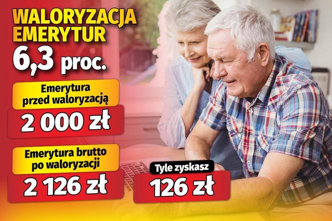 Waloryzacja emerytur 6,3 proc.