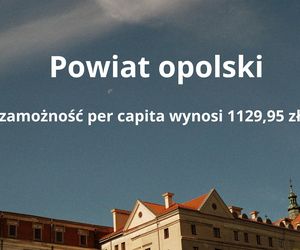 3. Powiat opolski – zamożność per capita wynosi 1129,95 zł 