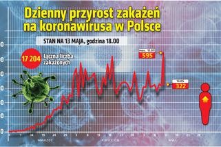 Koronawirus: Zobacz wykresy i prognozy – stan na 13.05.2020, godz. 17.30