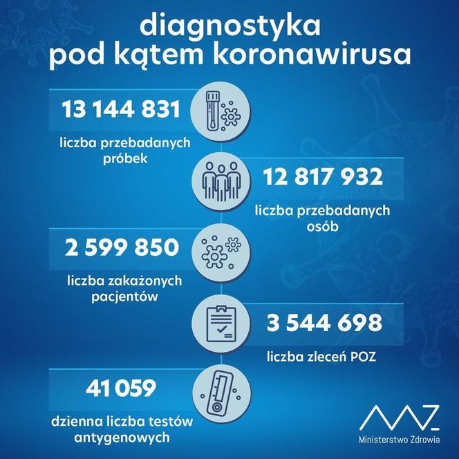 Ponad 13 tysięcy nowych zakażeń koronawirusem w kraju