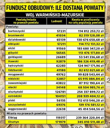 Unijny fundusz odbudowy - tyle dostaną powiaty