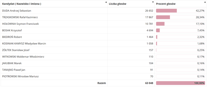 Ruda Śląska