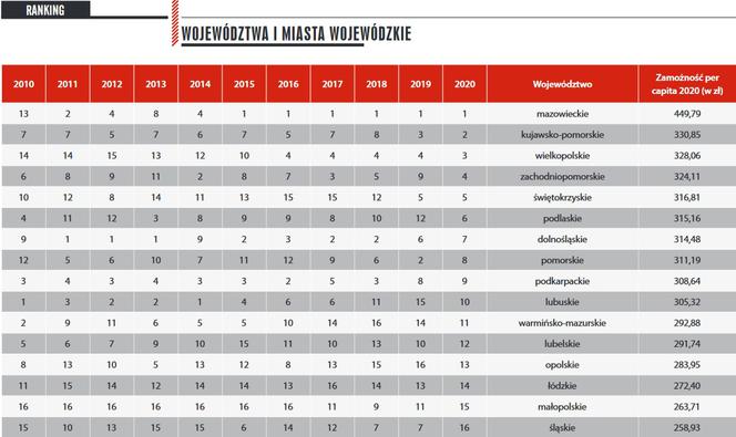 Śląskie znalazło się na ostatnim, szesnastym miejscu wśród województw pod względem dochodu na mieszkańca