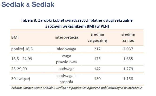 ZAROBKI KOBIET ŚWIADCZĄCYCH PŁATNE USŁUGI SEKSUALNE W 2017 ROKU