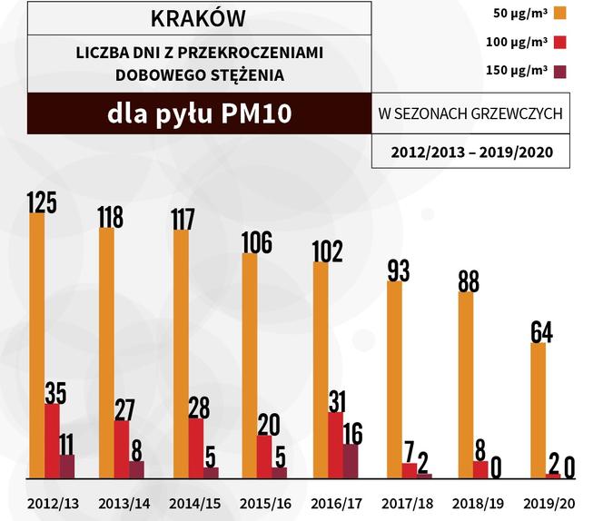 Naukowcy AGH: Kraków modelowym przykładem instytucjonalnej walki ze smogiem