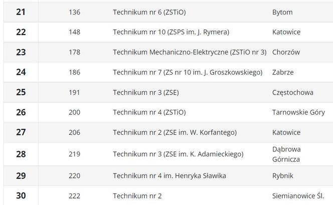 Ranking techników 2023 ŚLĄSKIE wg Perspektywy