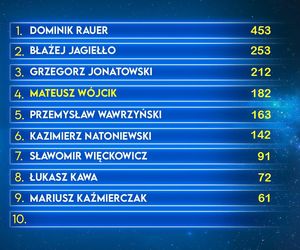 Mateusz Wójcik wygrał odcinek programu Jeden z dziesięciu