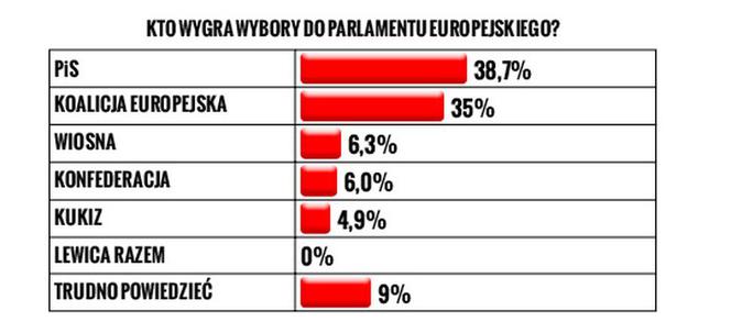 Sondaż IBRIS Kto wygra wybory do Parlamentu Europejskiego?