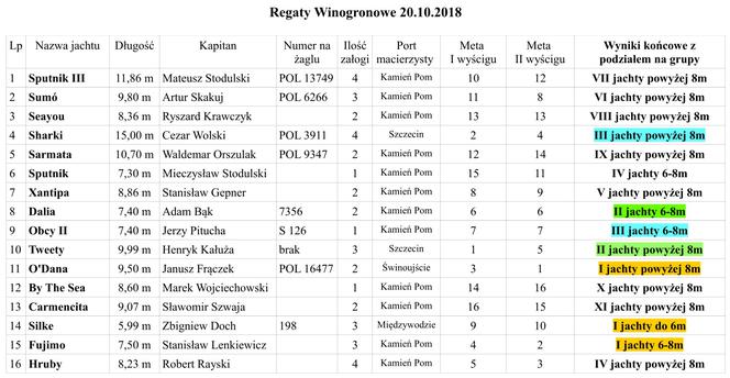 Wyniki Regat Winogronowych